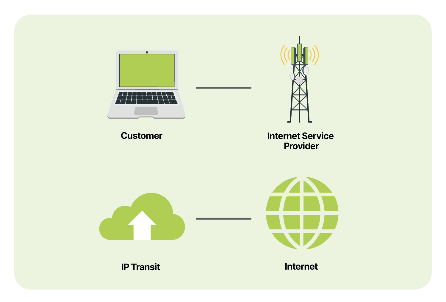 IP Transit (IPT)
