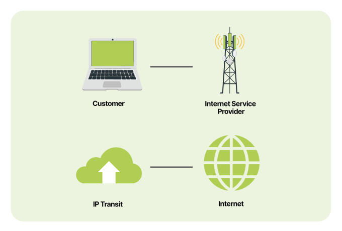IP Transit (IPT)