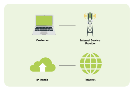 IP Transit (IPT)
